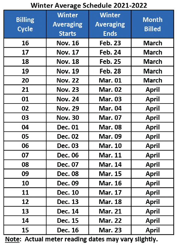 monthly sewer charge chart