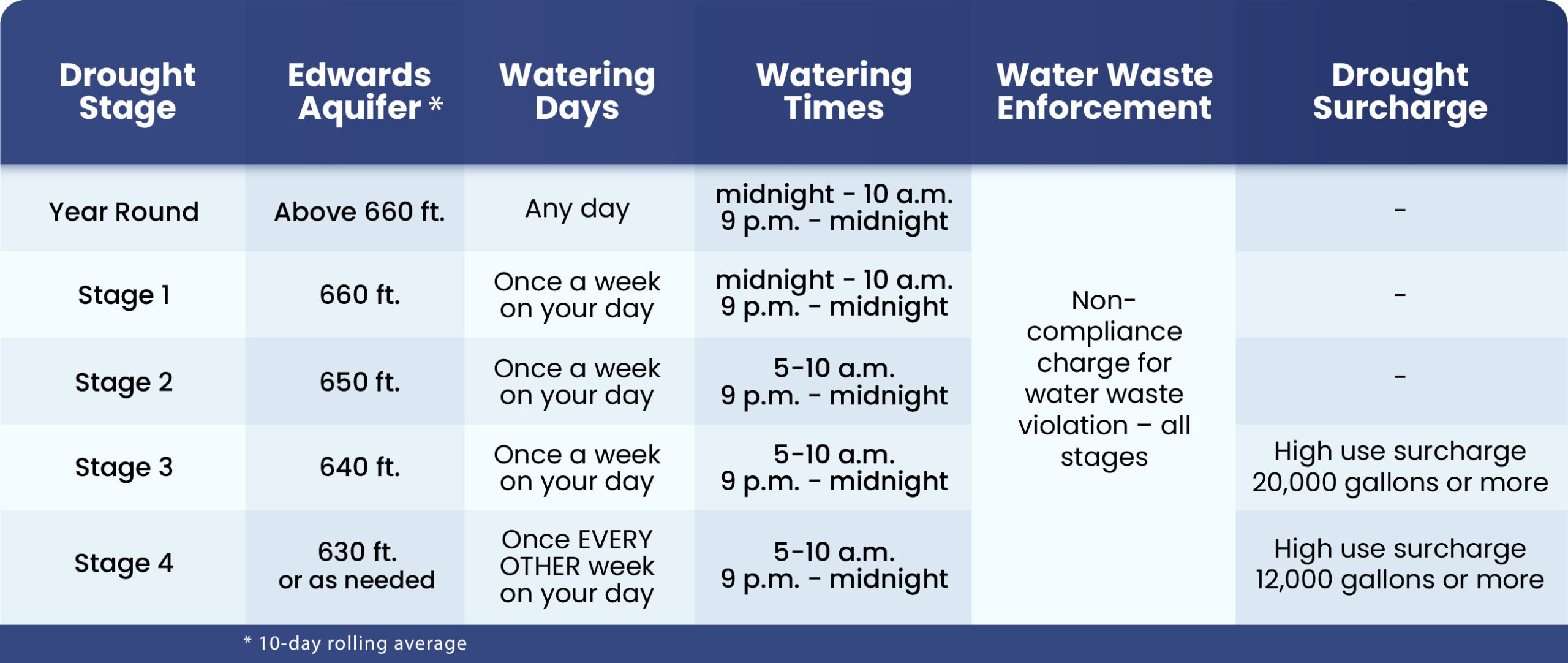 Changes to Drought Rules